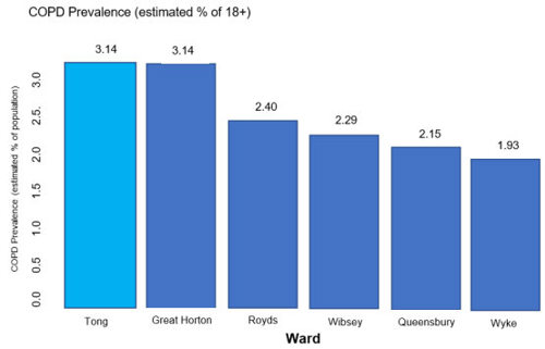 Chart showing prevalence of COPD in Bradford South wards.