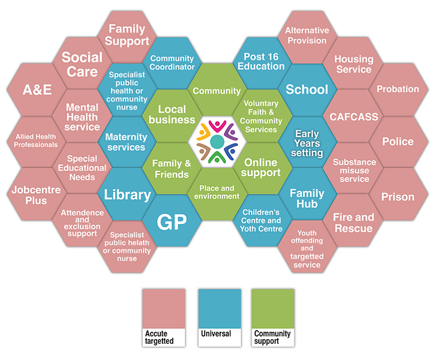 Diagram showing Family Hubs prevention and early help key partners.  Acute and targeted help partners include: A&E, Social Care, Family Support, Alternative provision, Housing services, Probation, Police, CAFCASS, Substance misuse services, Prison, Fire and rescue, Youth offending and targeted youth services, Mental health services, Allied health professionals, Job Centre Plus, Special educational needs, Attendance and exclusion support, Domestic abuse services.  Universal services include: Post-16 education, School, Early years settings, Family hubs, Children’s centres and youth centres, GP, Library, Maternity services, Specialist public health or community nurse, Community coordinator.  Community support includes: Community. Voluntary faith and community services, Online support. Place and environment. Family and friends, Local businesses.