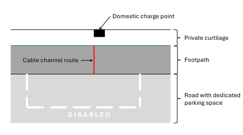 An example sketch showing the location of a EV charge point, the proposed cable route in a garden and details of the start and end point of the channel in the footway outside a property.