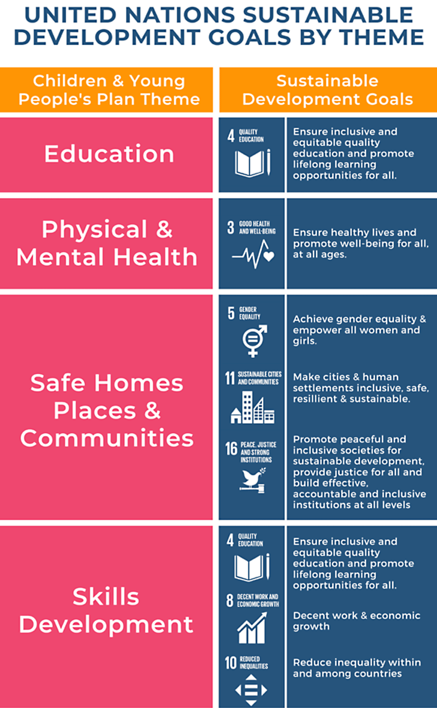 How the Children and Young People’s Plan links to United Nations sustainable development goals by theme  Children and young people plan theme Education links to UN theme 4 Ensure inclusive and equitable quality education and promote lifelong learning opportunities for all  Children and young people plan theme physical and mental health links to UN themes 3 Ensure healthy lives and promote well-being for all at all ages; 4 Ensure inclusive and equitable quality education and promote lifelong learning opportunities for all  Children and young people plan theme safe home, places and communities links to UN themes 5 Achieve gender equality and empower all women and girls; 11 Make cities and human settlements inclusive, safe, resilient and sustainable ; 16 Promote peaceful and inclusive societies for sustainable development, provide access to justice for all and build effective, accountable and inclusive institutions at all levels  Children and young people plan theme skills development links to UN themes 4 Ensure inclusive and equitable quality education and promote lifelong learning opportunities for all; 8 Promote sustained, inclusive and sustainable economic growth, full and productive employment and decent work for all; 10 Reduce inequality within and among countries.
