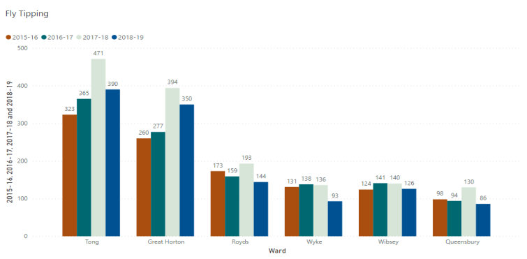 Chart showing the amount of fly tipping in Bradford South wards from 2015 to 2020. The highest amount of fly tipping was in Tong ward.