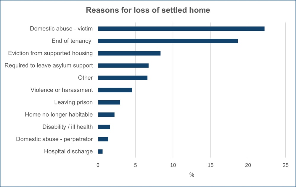 Bar chart showing reasons for loss of settled home in 2024. The reasons are: Hospital discharge (0.62%), Domestic abuse – perpetrator (1.36%), Disability / ill health     (1.59%) Home no longer habitable (2.21%), Leaving prison (2.95%) Violence or harassment (4.54%), Other (6.59%), Required to leave asylum support (6.75%), Eviction from supported housing (8.34%), End of tenancy (18.62%, Domestic abuse – victim (22.19%).