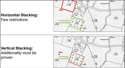 Horizontal stacking: few restrictions. Vertical stacking: additionality must be proven.