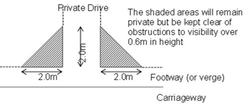 A diagram showing the 45 degree visibility splay that is described above. The carriageway is at the bottom of the diagram, with the footway or verge above. A private drive is in the middle of the diagram and extends upwards at 90 degrees to the carriageway. Triangular shaded areas extend along the private drive and to either side for 2m. The shaded areas will remain private but be kept clear of obstructions to visibility over 0.6m in height.