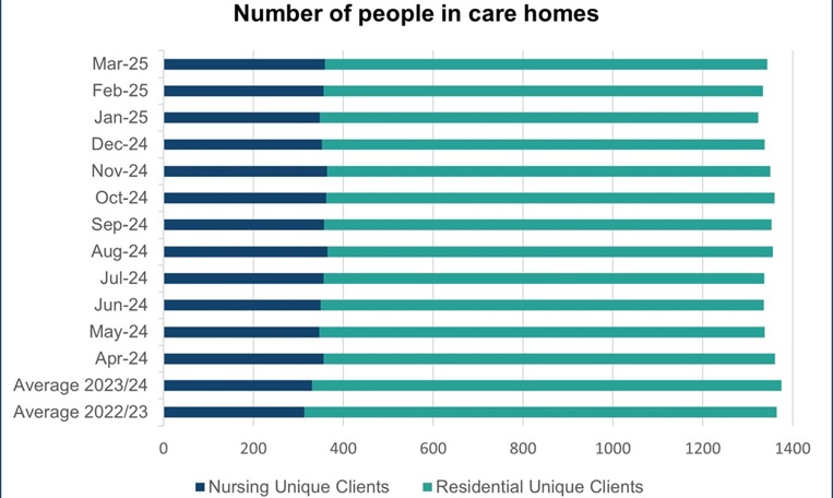 Bar chart showing number of people in care homes by month between April 2024 and March 2025. People in nursing homes ranges from 347 to 365 per month with an average of 356. People is residential homes ranges from 975 to 1005 month with an average of 988. The graph shows that the number of people in care homes as remained stable. The graph also annual averages for 2023/24 (331 in people in nursing homes per month and 1044 in residential homes) and for 2022/23 (313 in people in nursing homes per month and 1052 in residential homes).