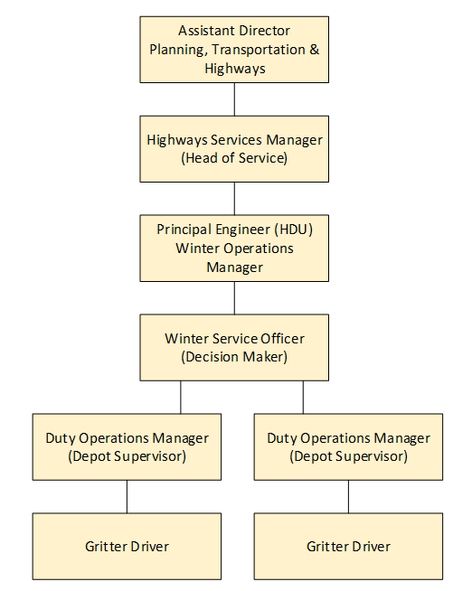Assistant Director (Planning, Transport and Highways). Highways Services Manager. Principal Engineer (Highway Delivery Unit) Winter Operations Manager. Winter Service Officer (Decision Maker). 2 Duty Operations Managers (Depot Supervisor). Gritting Drivers.
