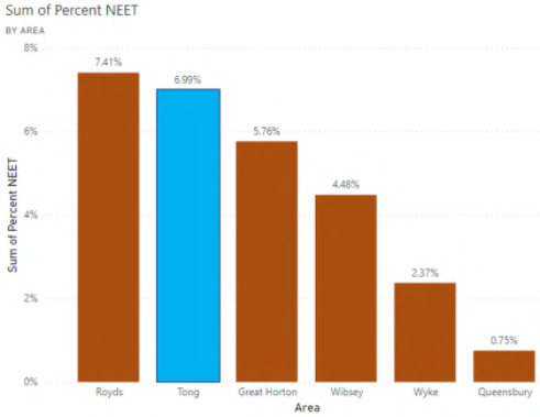Chart showing the percentage of NEETs in Bradford South wards.