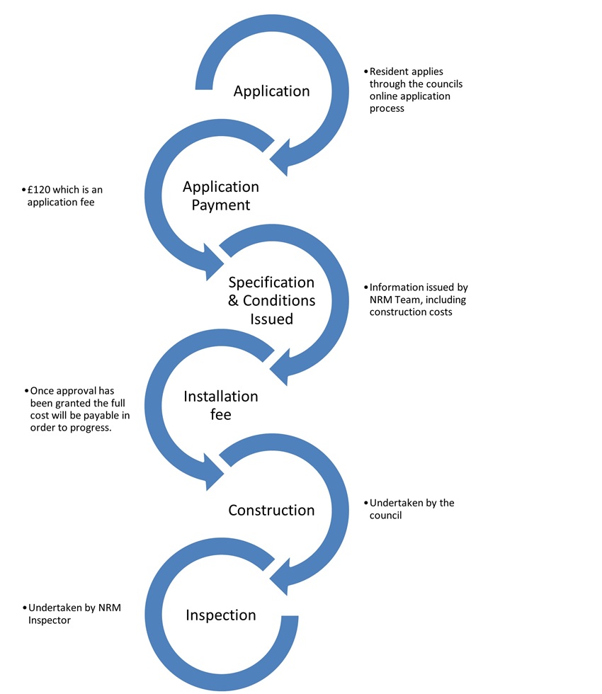 Application: Resident applies through the council's online application process. Application payment: £120 which is an application fee. Specification and conditions issued: Information issued by NRM Team, including construction costs. Installation fee: Once approval has been granted the full cost will be payable in order to progress. Construction: Undertaken by the council. Inspection: Undertaken by NRM inspector.