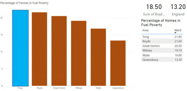 Chart showing the percentage of homes in fuel poverty in Bradford South wards.