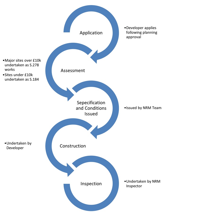 Application: Developer applies following planning approval. Assessment: Major sites over £10k undertaken as S.278 works, sites under £10k undertaken as S.184. Specification and conditions issued: issued by NRM team. Construction: Undertaken by Developer. Inspection: Undertaken by NRM inspector.