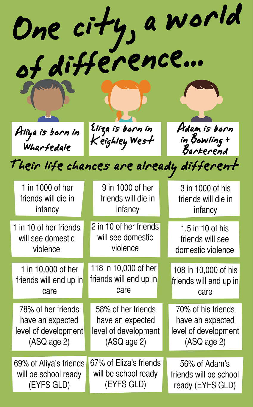 Diagram showing One City, a world of difference…Their life chances are already different. Aliya is born in Wharfedale. 1 in 1000 of her friends will die in infancy. 1 in 10 of her friends will see domestic violence. 1 in 10,000 of her friends will end up in care. 78% of her friends have an expected level of development (ASQ age 2). 69% of Aliya’s friends will be school ready (EYFS GLD). Eliza is born in Keighley West. 9 in 1000 of her friends will die in infancy. 2 in 10 of her friends will see domestic violence. 118 in 10,000 of her friends will end up in care. 58% of her friends have an expected level of development (ASQ age 2). 67% of Eliza’s friends will be school ready (EYFS GLD). Adam is born in Bowling and Barkerend. 3 in 1000 of his friends will die in infancy. 1.5 in 10 of his friends will see domestic violence. 108 in 10,000 of his friends will end up in care. 70% of his friends have an expected level of development (ASQ age 2). 56% of Adam’s friends will be school ready (EYFS GLD)