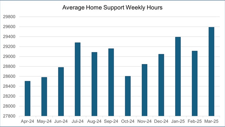Bar chart showing average weekly home support hours by month between April 2024 and March 2025. In April 2024 around 28,500 hours were being delivered on average per week. Hours rose steadily to a peak in July 2024 of around 29,300 before reducing to a low of around 28,600 hours in October 2024. Hours then increased to a high in March 2025 of 29,500 hours per week on average.