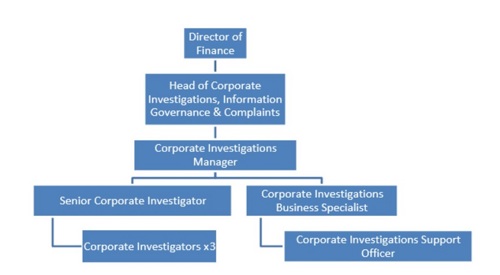 Strategic Director Corporate Resources. Head of Corporate Investigations, Information Governance and Complaints. Corporate Investigations Manager. Senior Corporate Investigator. 3 Corporate Investigators. Corporate Investigations Business Specialist. Corporate Investigations Support Officer.