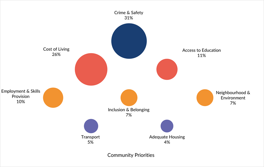 Crime and safety: 31%; Cost of living: 26%; Access to education: 11%; Employment and skills provision: 10%; Inclusion and belonging: 7%; Neighbourhood and environment: 7%; Transport: 5%; Adequate housing: 4%.